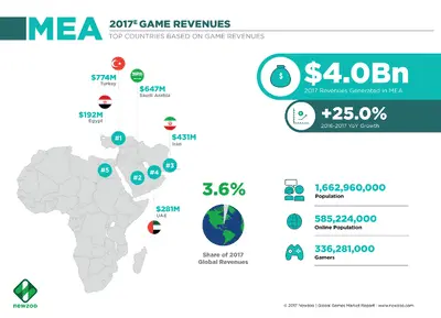 أسواق الألعاب الرقمية في منطقة الشرق الأوسط وشمال أفريقيا